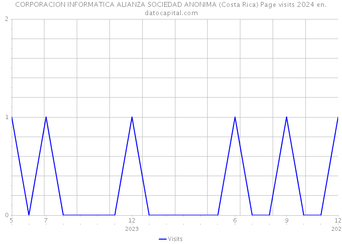 CORPORACION INFORMATICA ALIANZA SOCIEDAD ANONIMA (Costa Rica) Page visits 2024 