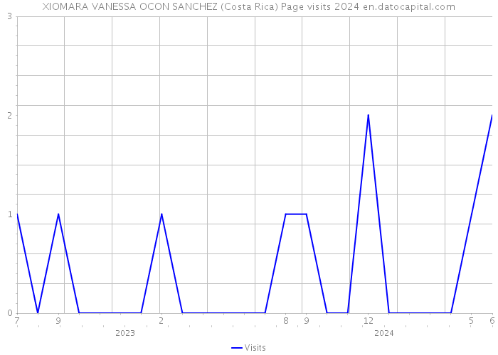 XIOMARA VANESSA OCON SANCHEZ (Costa Rica) Page visits 2024 