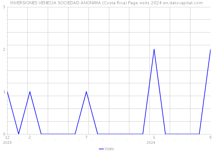 INVERSIONES VENECIA SOCIEDAD ANONIMA (Costa Rica) Page visits 2024 