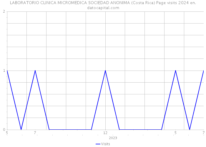 LABORATORIO CLINICA MICROMEDICA SOCIEDAD ANONIMA (Costa Rica) Page visits 2024 