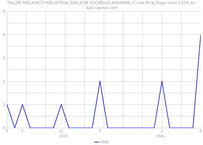 TALLER MECANICO INDUSTRIAL SAN JOSE SOCIEDAD ANONIMA (Costa Rica) Page visits 2024 