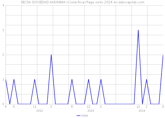 SECSA SOCIEDAD ANONIMA (Costa Rica) Page visits 2024 