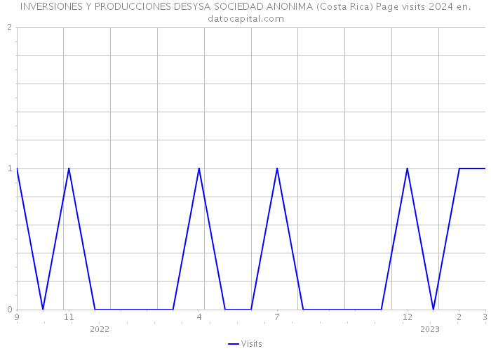 INVERSIONES Y PRODUCCIONES DESYSA SOCIEDAD ANONIMA (Costa Rica) Page visits 2024 