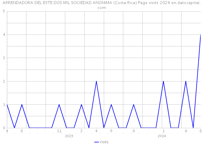 ARRENDADORA DEL ESTE DOS MIL SOCIEDAD ANONIMA (Costa Rica) Page visits 2024 