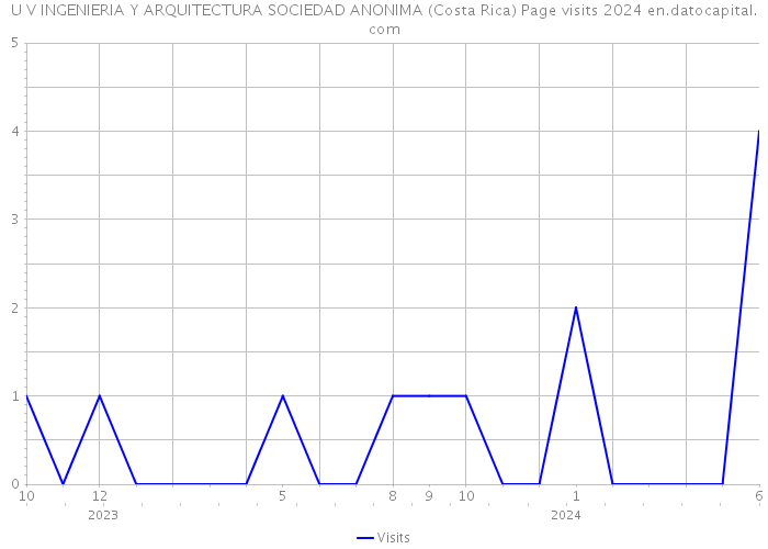 U V INGENIERIA Y ARQUITECTURA SOCIEDAD ANONIMA (Costa Rica) Page visits 2024 