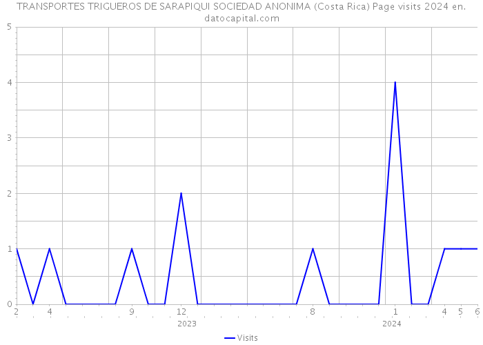 TRANSPORTES TRIGUEROS DE SARAPIQUI SOCIEDAD ANONIMA (Costa Rica) Page visits 2024 