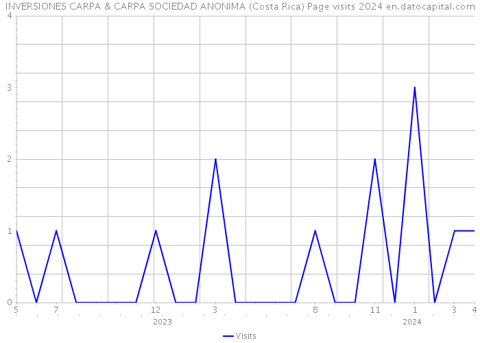 INVERSIONES CARPA & CARPA SOCIEDAD ANONIMA (Costa Rica) Page visits 2024 