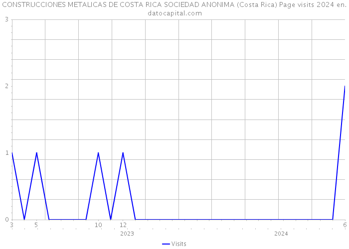 CONSTRUCCIONES METALICAS DE COSTA RICA SOCIEDAD ANONIMA (Costa Rica) Page visits 2024 