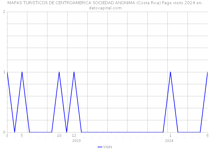 MAPAS TURISTICOS DE CENTROAMERICA SOCIEDAD ANONIMA (Costa Rica) Page visits 2024 