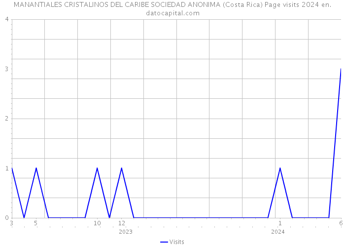 MANANTIALES CRISTALINOS DEL CARIBE SOCIEDAD ANONIMA (Costa Rica) Page visits 2024 