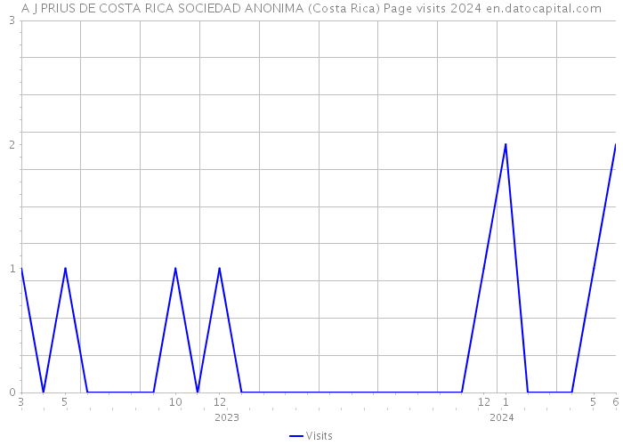 A J PRIUS DE COSTA RICA SOCIEDAD ANONIMA (Costa Rica) Page visits 2024 