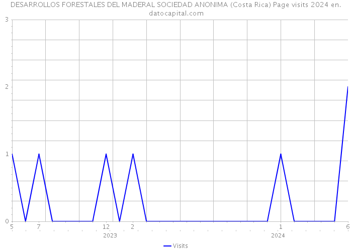 DESARROLLOS FORESTALES DEL MADERAL SOCIEDAD ANONIMA (Costa Rica) Page visits 2024 
