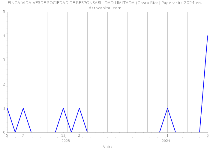 FINCA VIDA VERDE SOCIEDAD DE RESPONSABILIDAD LIMITADA (Costa Rica) Page visits 2024 
