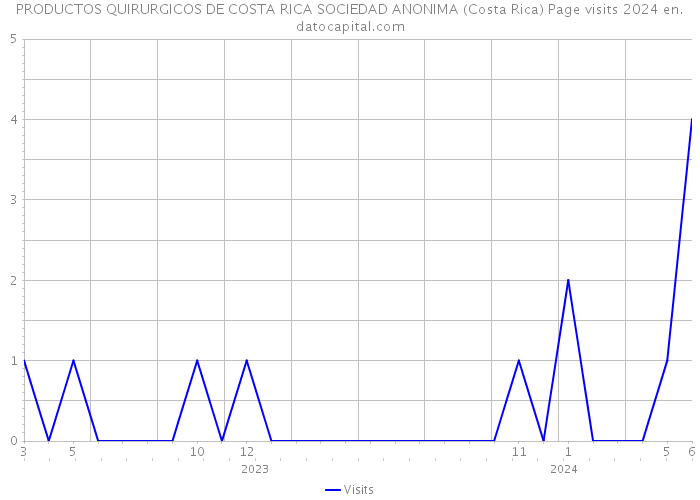 PRODUCTOS QUIRURGICOS DE COSTA RICA SOCIEDAD ANONIMA (Costa Rica) Page visits 2024 