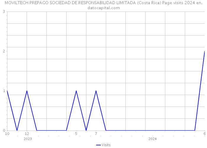 MOVILTECH PREPAGO SOCIEDAD DE RESPONSABILIDAD LIMITADA (Costa Rica) Page visits 2024 