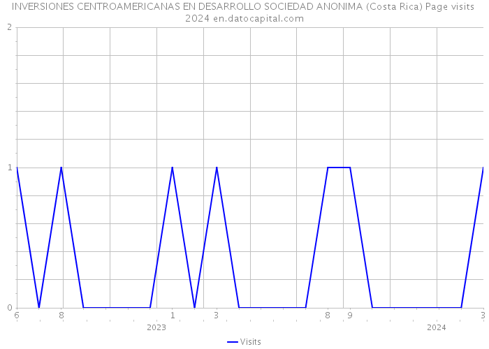 INVERSIONES CENTROAMERICANAS EN DESARROLLO SOCIEDAD ANONIMA (Costa Rica) Page visits 2024 