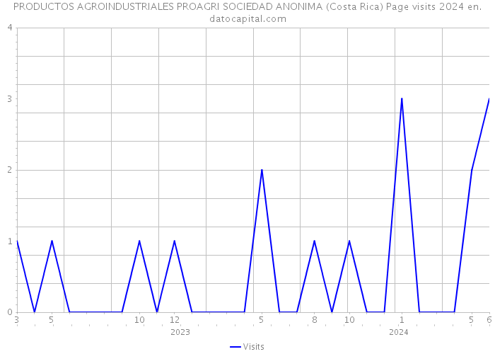 PRODUCTOS AGROINDUSTRIALES PROAGRI SOCIEDAD ANONIMA (Costa Rica) Page visits 2024 