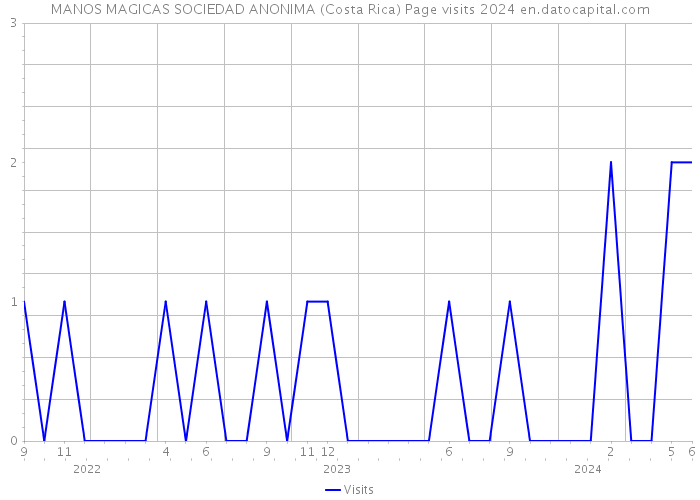 MANOS MAGICAS SOCIEDAD ANONIMA (Costa Rica) Page visits 2024 
