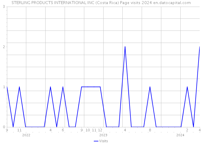 STERLING PRODUCTS INTERNATIONAL INC (Costa Rica) Page visits 2024 
