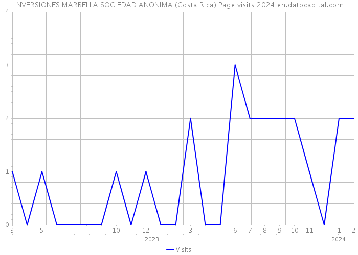 INVERSIONES MARBELLA SOCIEDAD ANONIMA (Costa Rica) Page visits 2024 