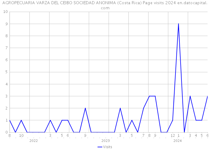 AGROPECUARIA VARZA DEL CEIBO SOCIEDAD ANONIMA (Costa Rica) Page visits 2024 