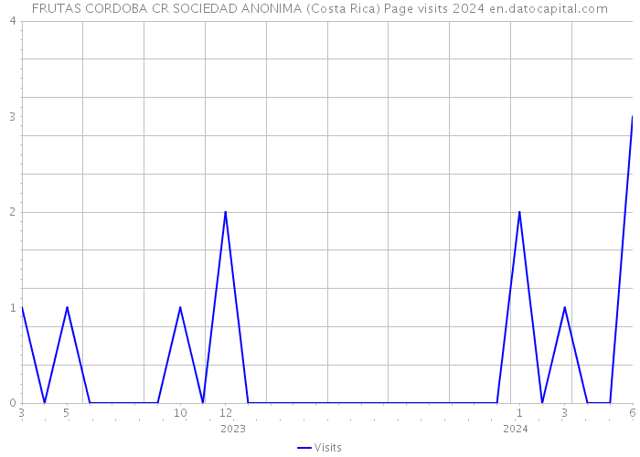FRUTAS CORDOBA CR SOCIEDAD ANONIMA (Costa Rica) Page visits 2024 