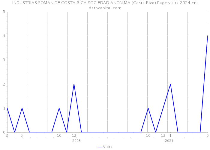INDUSTRIAS SOMAN DE COSTA RICA SOCIEDAD ANONIMA (Costa Rica) Page visits 2024 