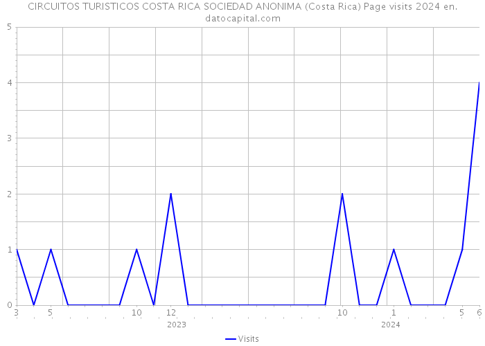 CIRCUITOS TURISTICOS COSTA RICA SOCIEDAD ANONIMA (Costa Rica) Page visits 2024 