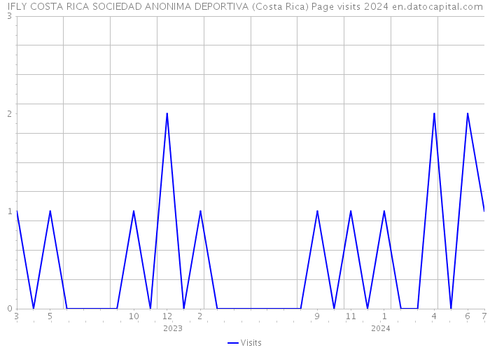 IFLY COSTA RICA SOCIEDAD ANONIMA DEPORTIVA (Costa Rica) Page visits 2024 