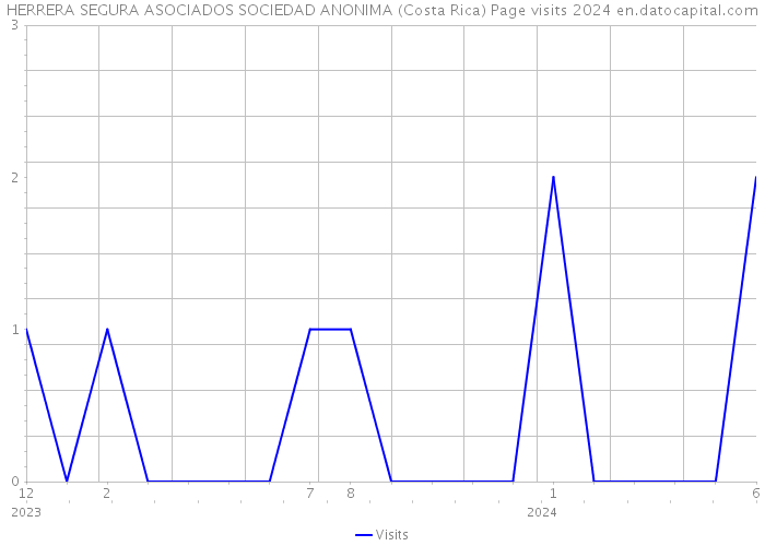 HERRERA SEGURA ASOCIADOS SOCIEDAD ANONIMA (Costa Rica) Page visits 2024 