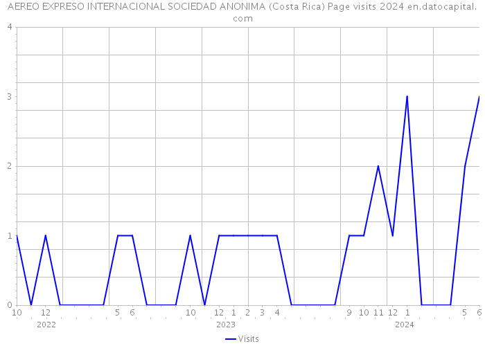 AEREO EXPRESO INTERNACIONAL SOCIEDAD ANONIMA (Costa Rica) Page visits 2024 
