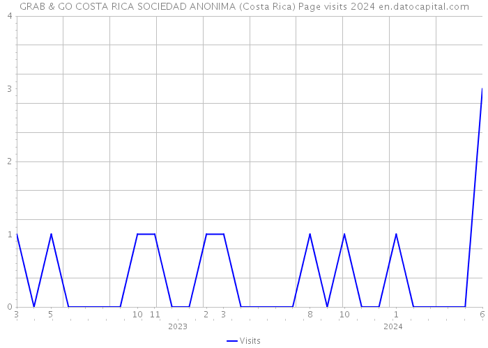 GRAB & GO COSTA RICA SOCIEDAD ANONIMA (Costa Rica) Page visits 2024 