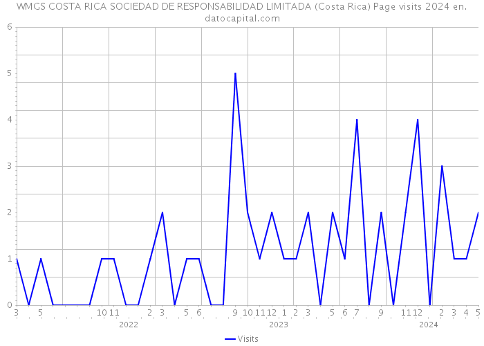 WMGS COSTA RICA SOCIEDAD DE RESPONSABILIDAD LIMITADA (Costa Rica) Page visits 2024 