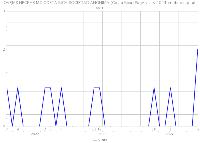 OVEJAS NEGRAS MC COSTA RICA SOCIEDAD ANONIMA (Costa Rica) Page visits 2024 
