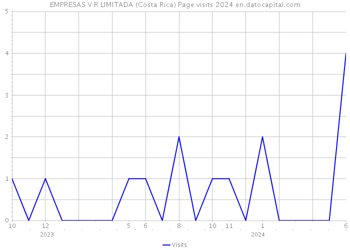 EMPRESAS V R LIMITADA (Costa Rica) Page visits 2024 