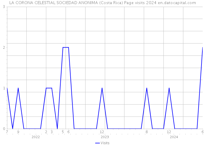 LA CORONA CELESTIAL SOCIEDAD ANONIMA (Costa Rica) Page visits 2024 