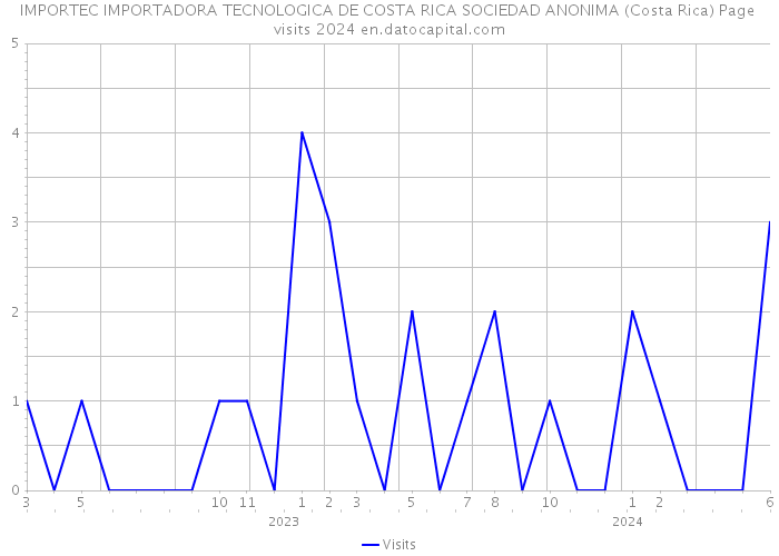IMPORTEC IMPORTADORA TECNOLOGICA DE COSTA RICA SOCIEDAD ANONIMA (Costa Rica) Page visits 2024 