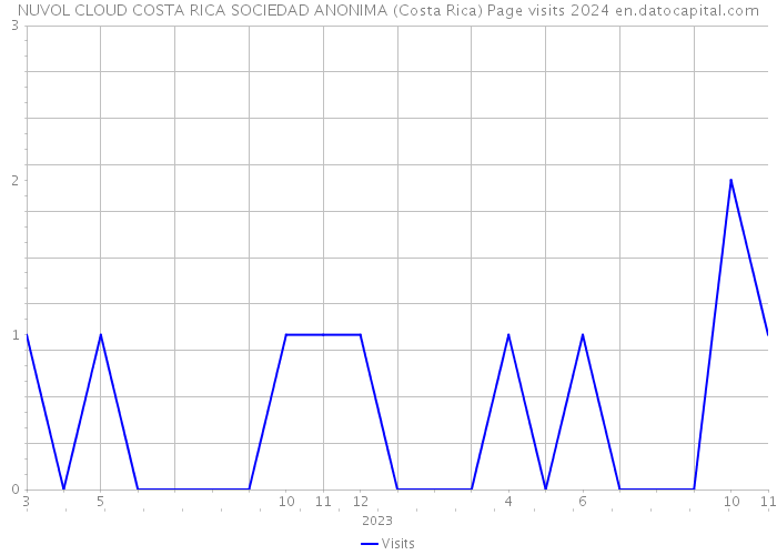 NUVOL CLOUD COSTA RICA SOCIEDAD ANONIMA (Costa Rica) Page visits 2024 
