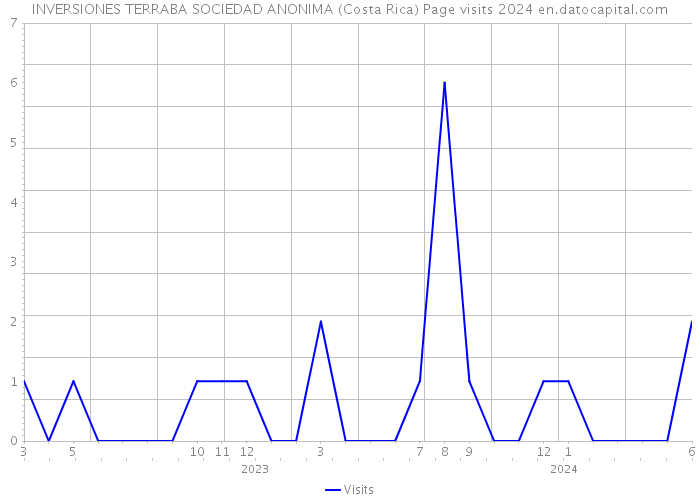 INVERSIONES TERRABA SOCIEDAD ANONIMA (Costa Rica) Page visits 2024 