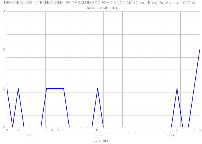 DESARROLLOS INTERNACIONALES DE SALUD SOCIEDAD ANONIMA (Costa Rica) Page visits 2024 