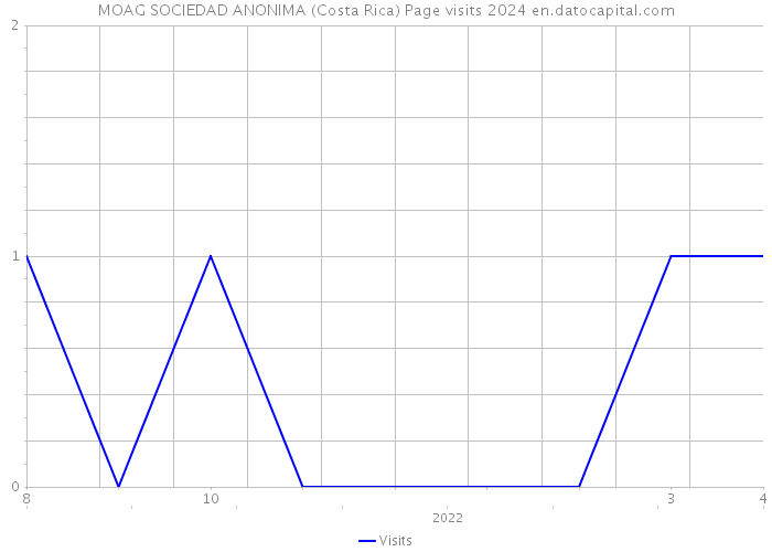 MOAG SOCIEDAD ANONIMA (Costa Rica) Page visits 2024 
