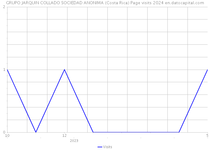 GRUPO JARQUIN COLLADO SOCIEDAD ANONIMA (Costa Rica) Page visits 2024 