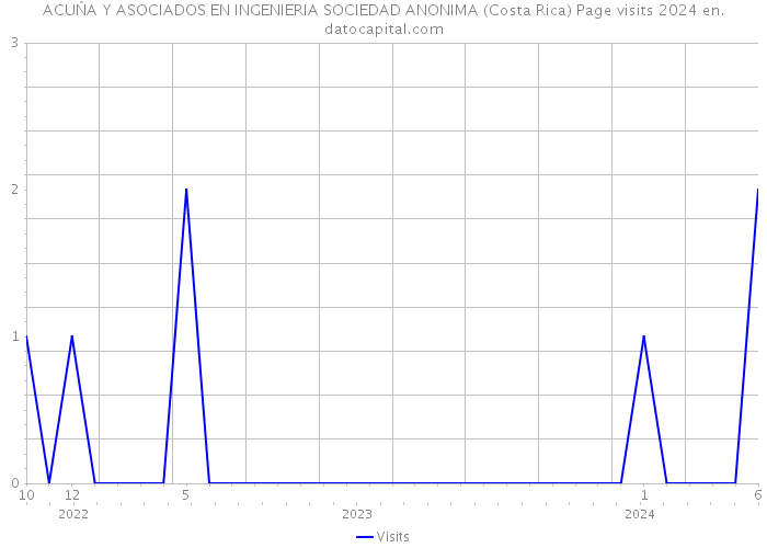 ACUŃA Y ASOCIADOS EN INGENIERIA SOCIEDAD ANONIMA (Costa Rica) Page visits 2024 