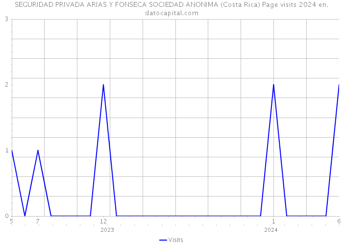 SEGURIDAD PRIVADA ARIAS Y FONSECA SOCIEDAD ANONIMA (Costa Rica) Page visits 2024 