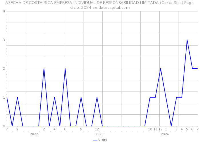 ASECHA DE COSTA RICA EMPRESA INDIVIDUAL DE RESPONSABILIDAD LIMITADA (Costa Rica) Page visits 2024 