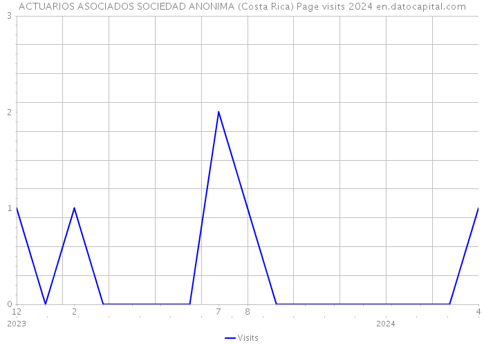 ACTUARIOS ASOCIADOS SOCIEDAD ANONIMA (Costa Rica) Page visits 2024 