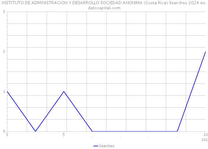 INSTITUTO DE ADMINISTRACION Y DESARROLLO SOCIEDAD ANONIMA (Costa Rica) Searches 2024 