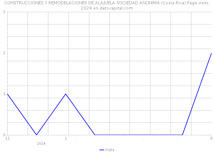 CONSTRUCCIONES Y REMODELACIONES DE ALAJUELA SOCIEDAD ANONIMA (Costa Rica) Page visits 2024 