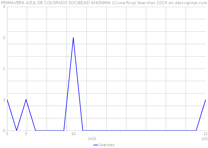 PRIMAVERA AZUL DE COLORADO SOCIEDAD ANONIMA (Costa Rica) Searches 2024 