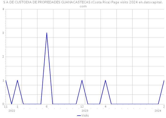 S A DE CUSTODIA DE PROPIEDADES GUANACASTECAS (Costa Rica) Page visits 2024 
